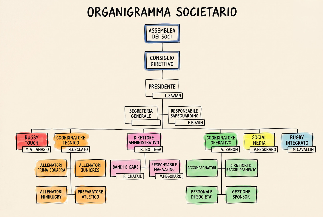 organigramma